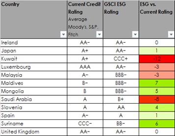 Conventional sovereign bonds rating vs GSCI-based ESG credit ratings for selected countries